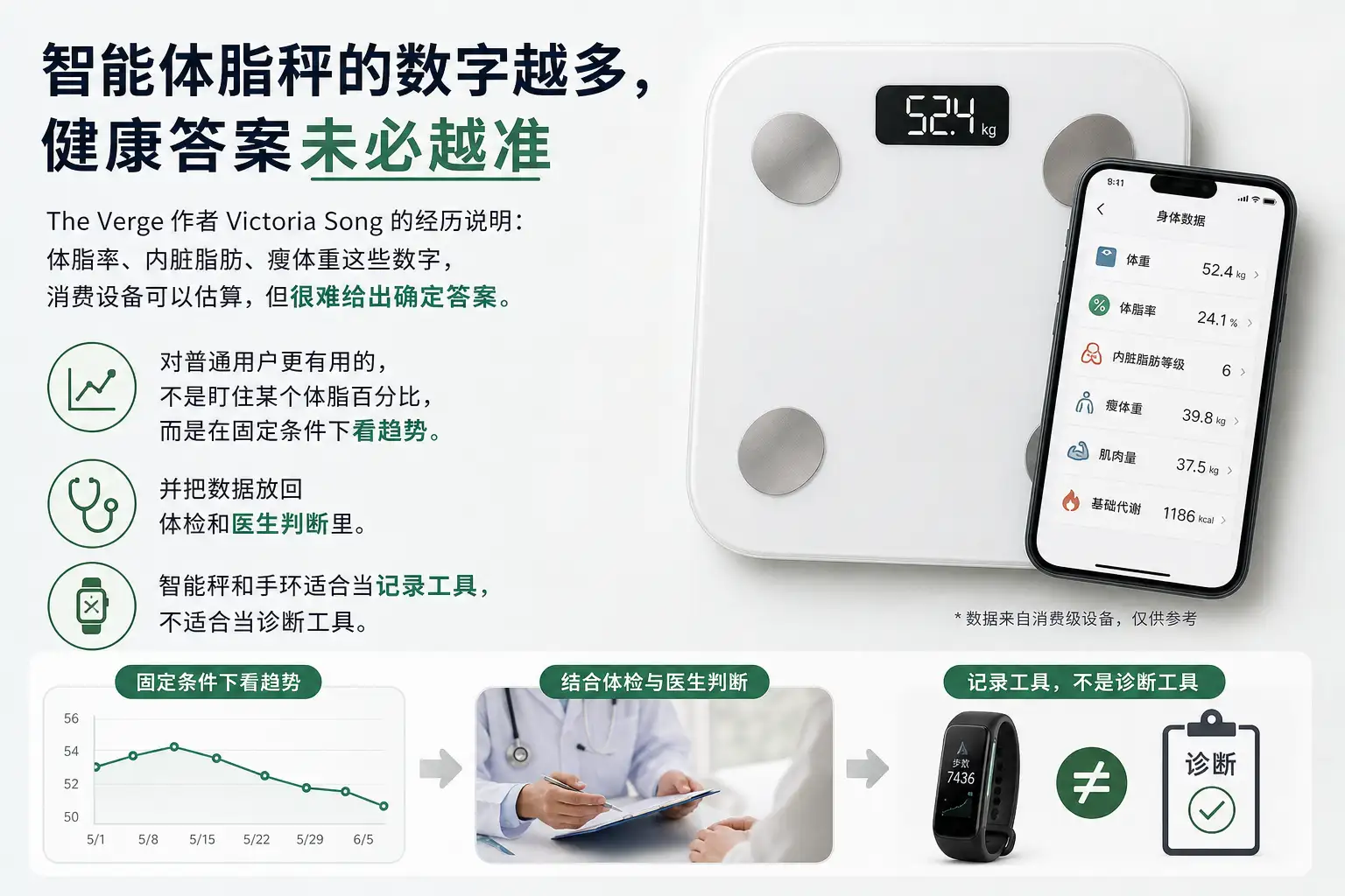 智能体脂秤的数字越多，健康答案未必越准