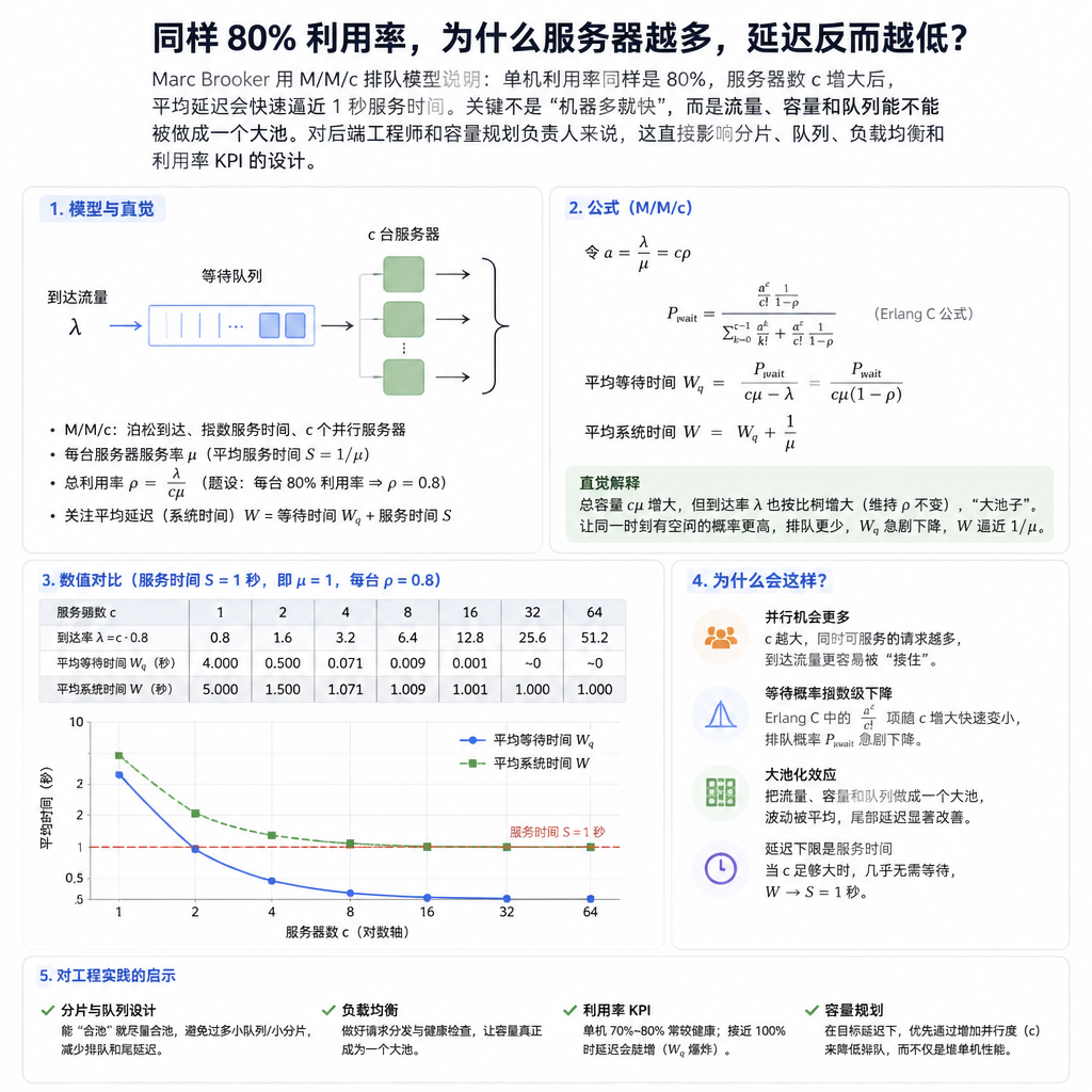 同样 80% 利用率,为什么服务器越多,延迟反而越低