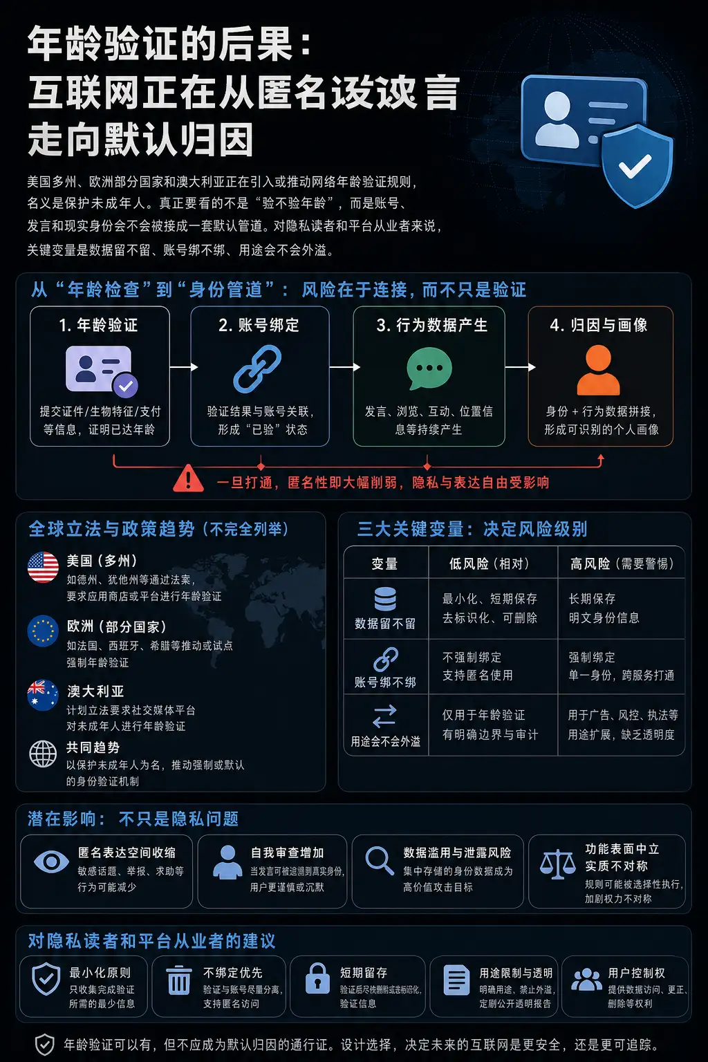 年龄验证的后果：互联网正在从匿名发言走向默认归因