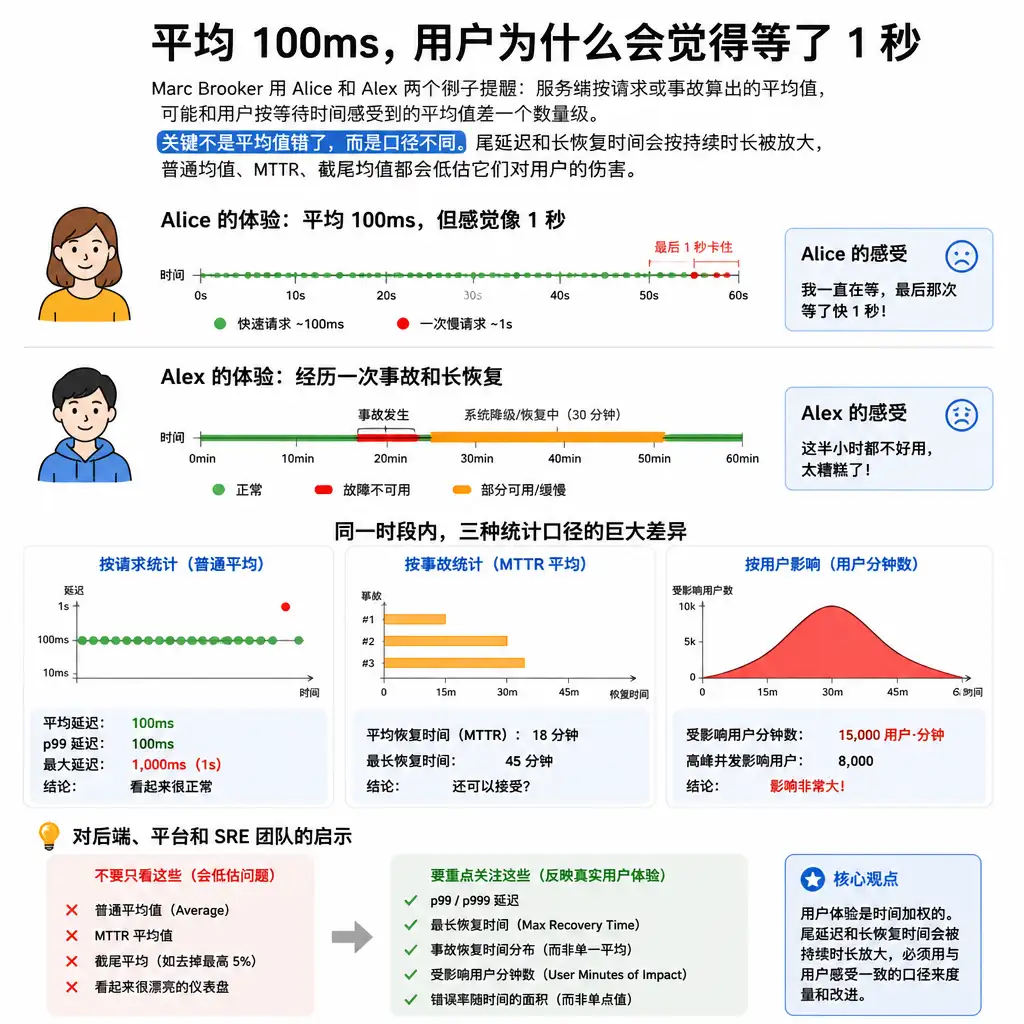 平均 100ms,用户为什么会觉得等了 1 秒