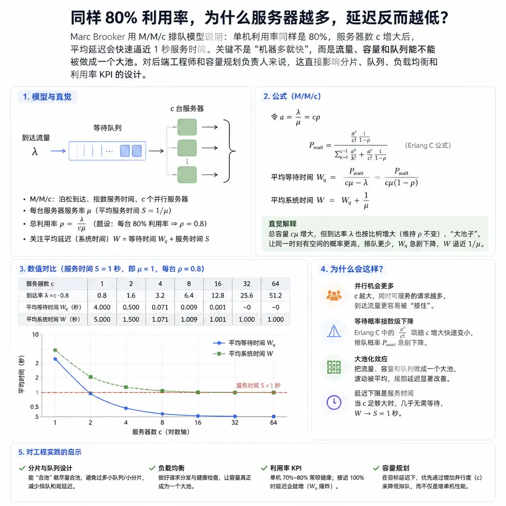 同样 80% 利用率，为什么服务器越多，延迟反而越低
