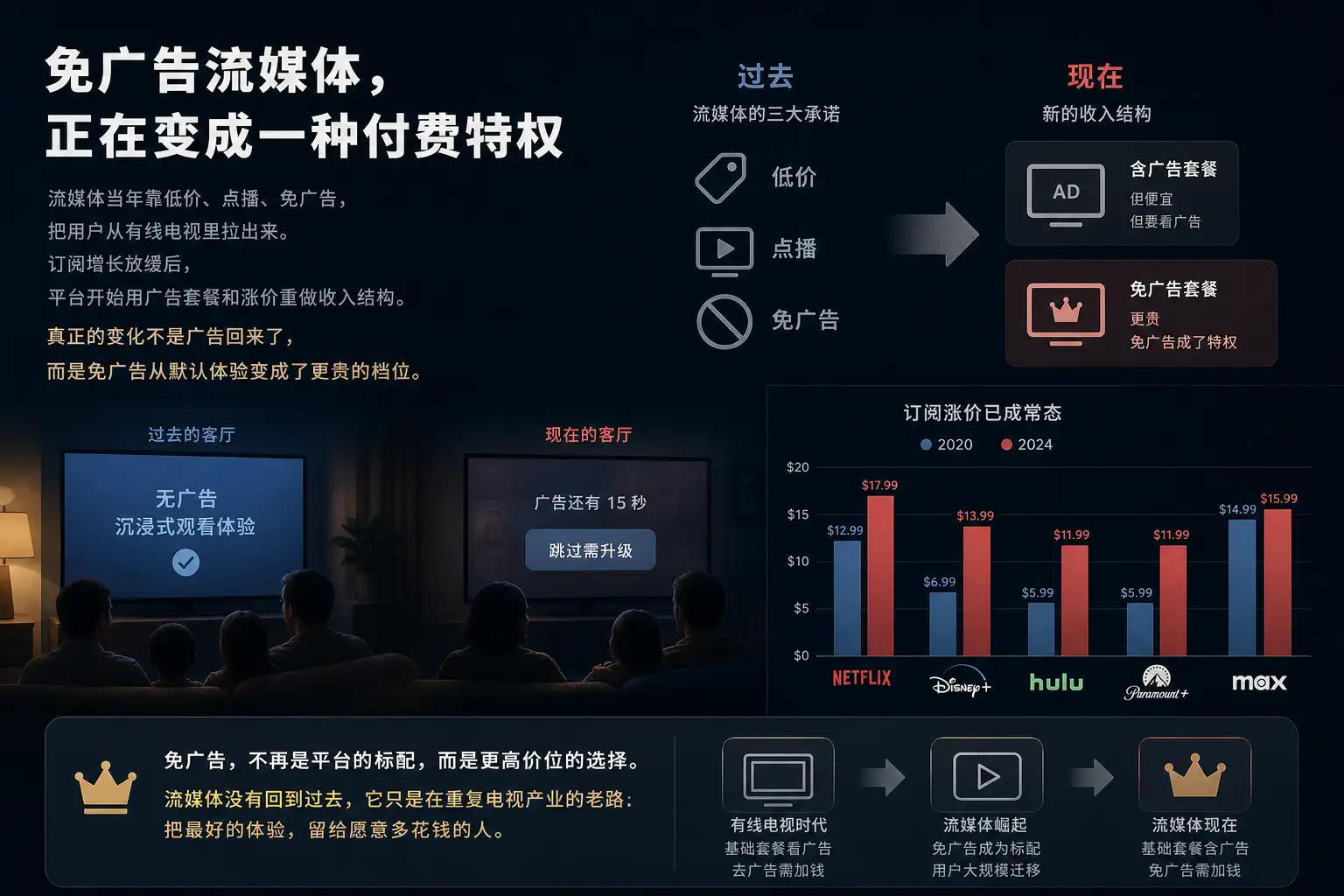 免广告流媒体，正在变成一种付费特权
