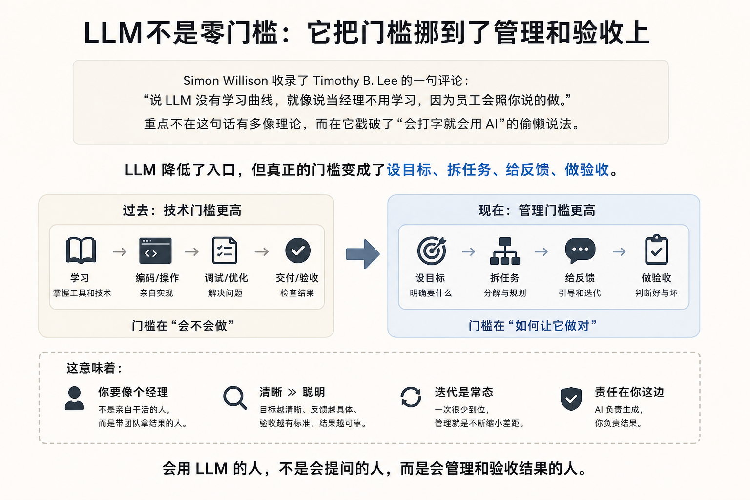 LLM不是零门槛：它把门槛挪到了管理和验收上