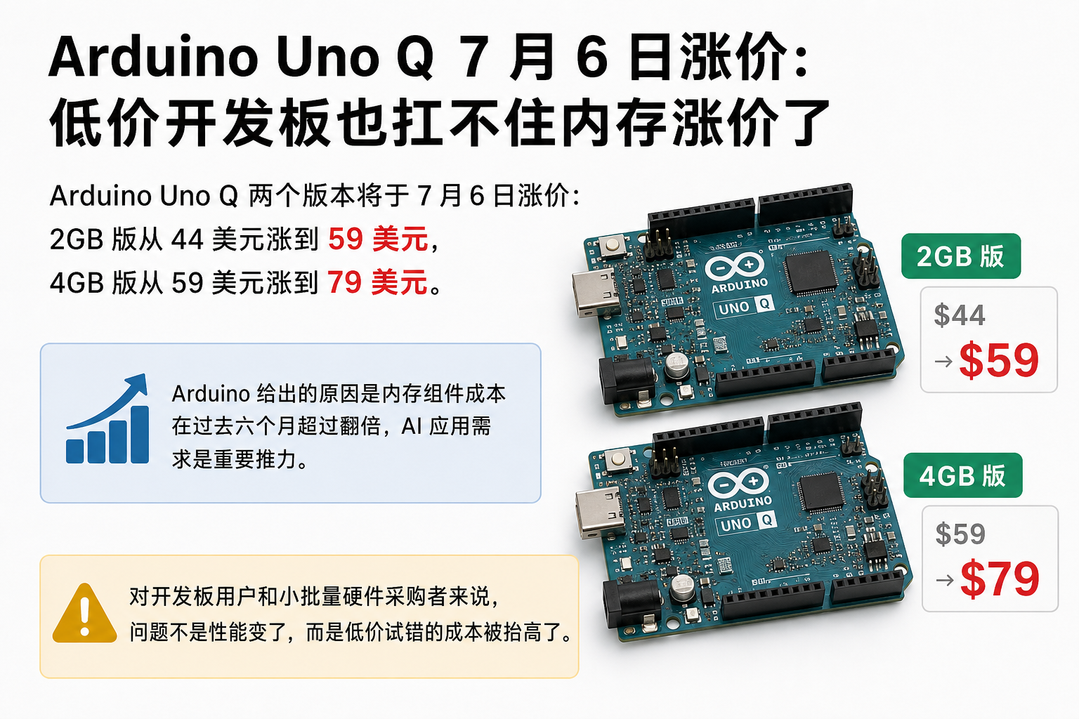 Arduino Uno Q 7 月 6 日涨价：低价开发板也扛不住内存涨价了