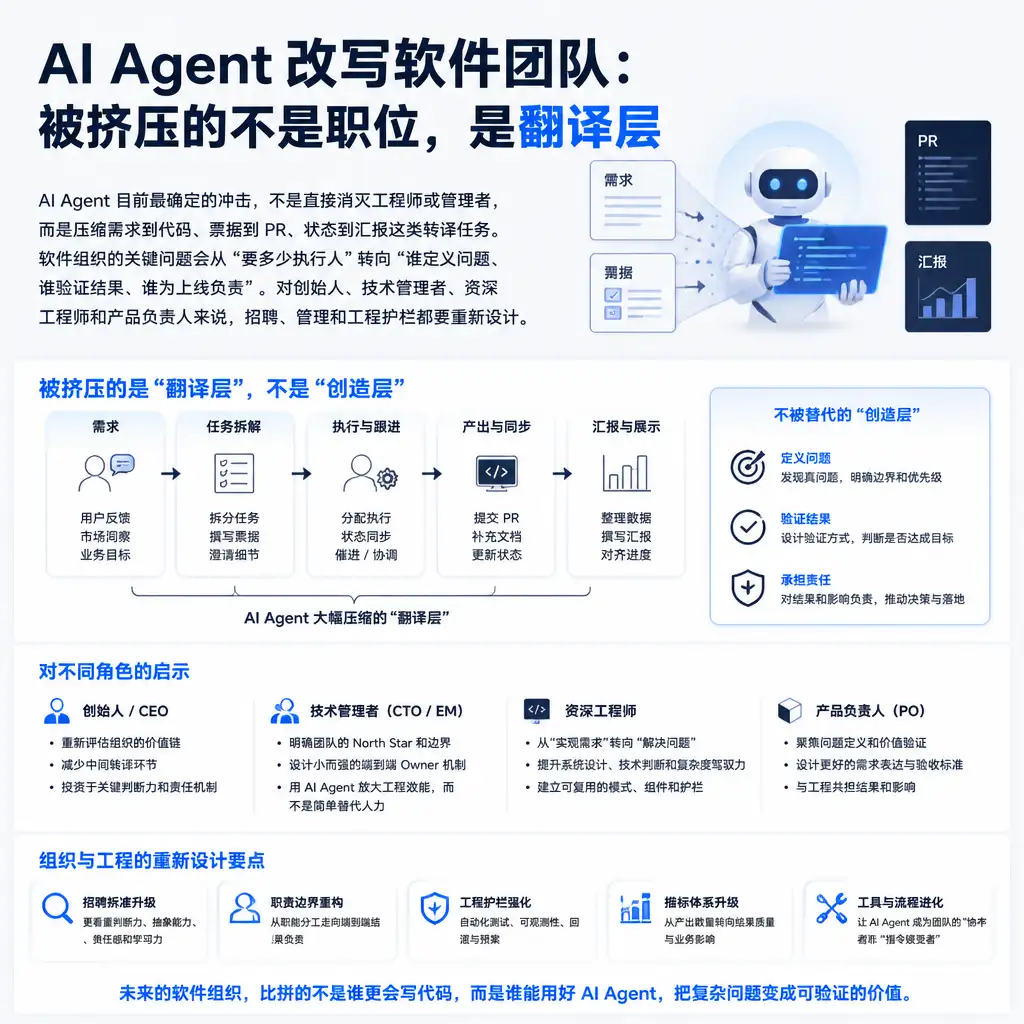 AI Agent 改写软件团队:被挤压的不是职位,是翻译层