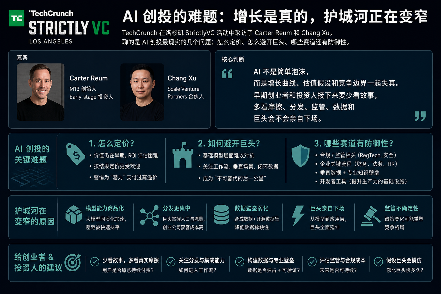 AI 创投的难题：增长是真的，护城河正在变窄