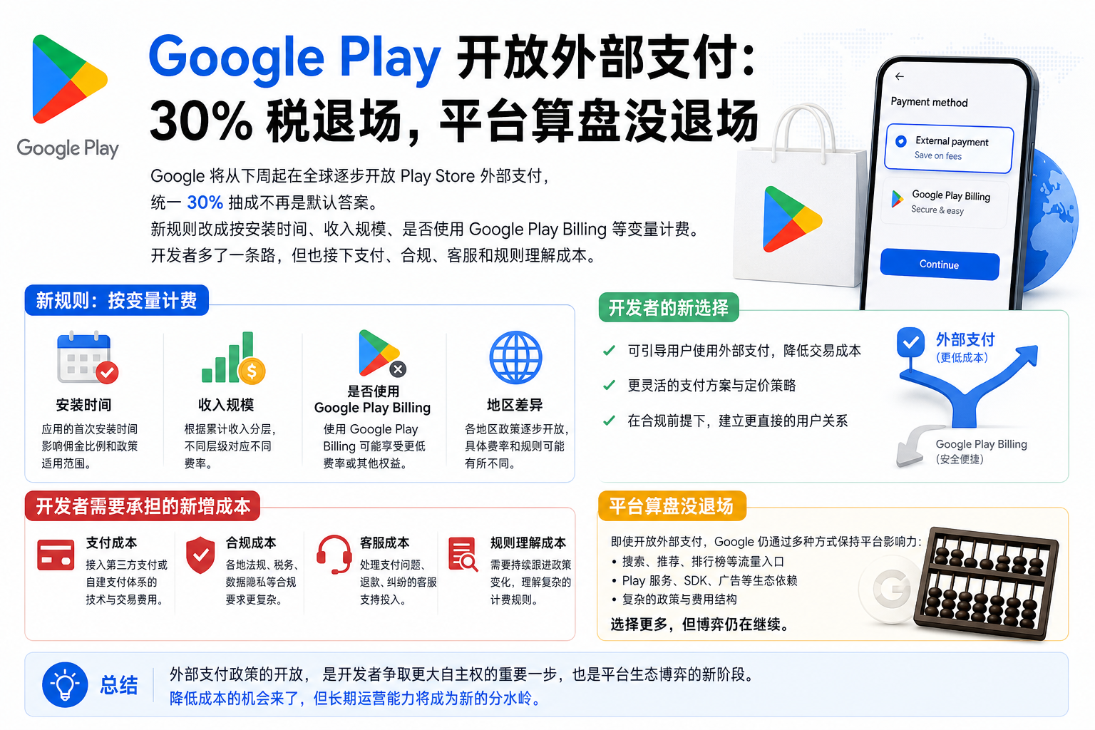 Google Play 开放外部支付:30% 税退场,平台算盘没退场