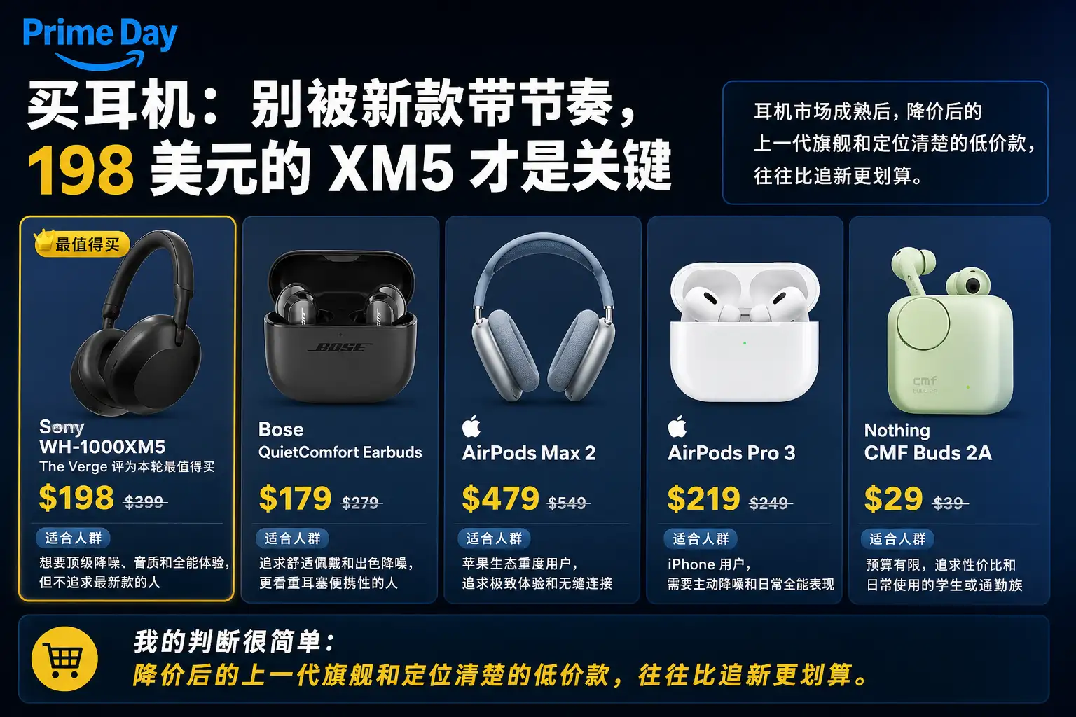 Prime Day 买耳机：别被新款带节奏，198 美元的 XM5 才是关键
