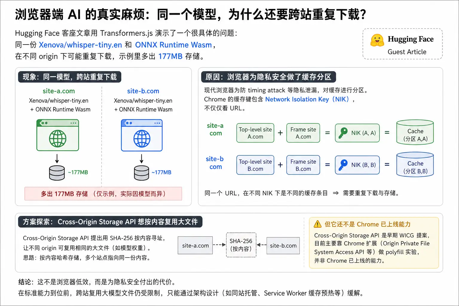 浏览器端 AI 的真实麻烦:同一个模型,为什么还要跨站重复下载?
