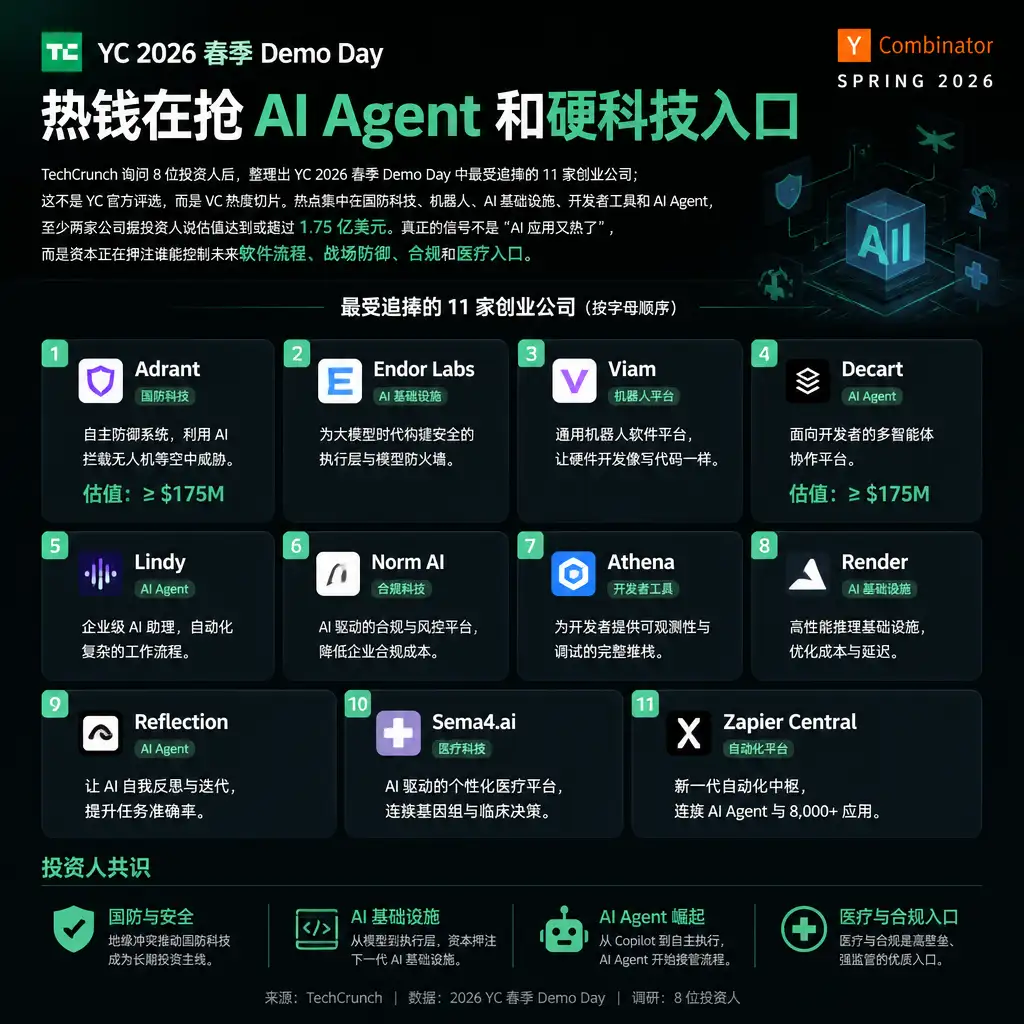 YC 2026 春季 Demo Day：热钱在抢 AI Agent 和硬科技入口