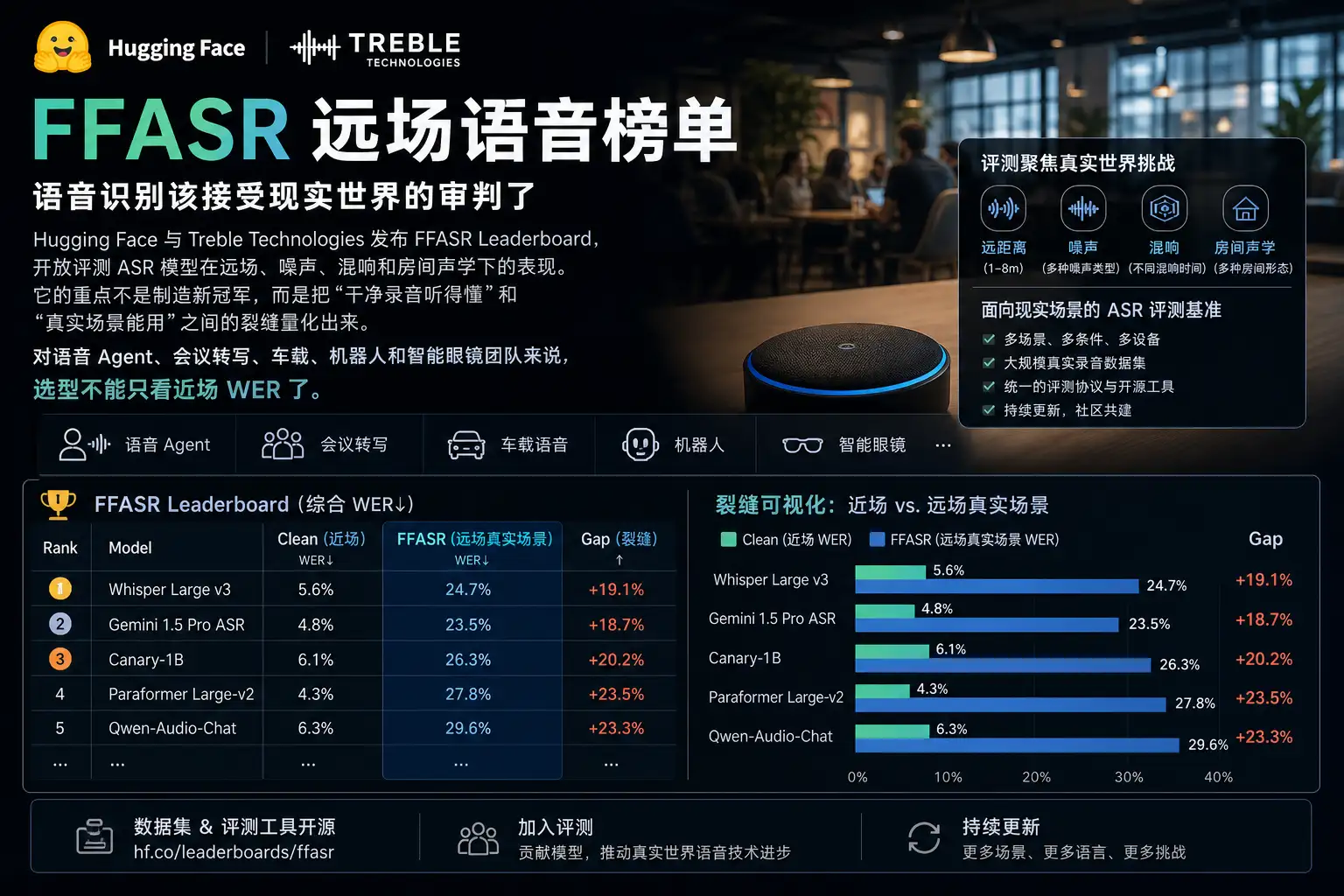 FFASR 远场语音榜单：语音识别该接受现实世界的审判了