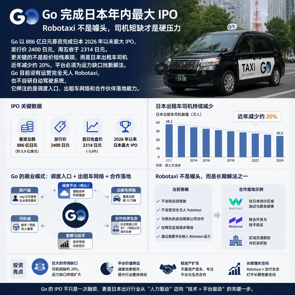 Go 完成日本年内最大 IPO：Robotaxi 不是噱头，司机短缺才是硬压力
