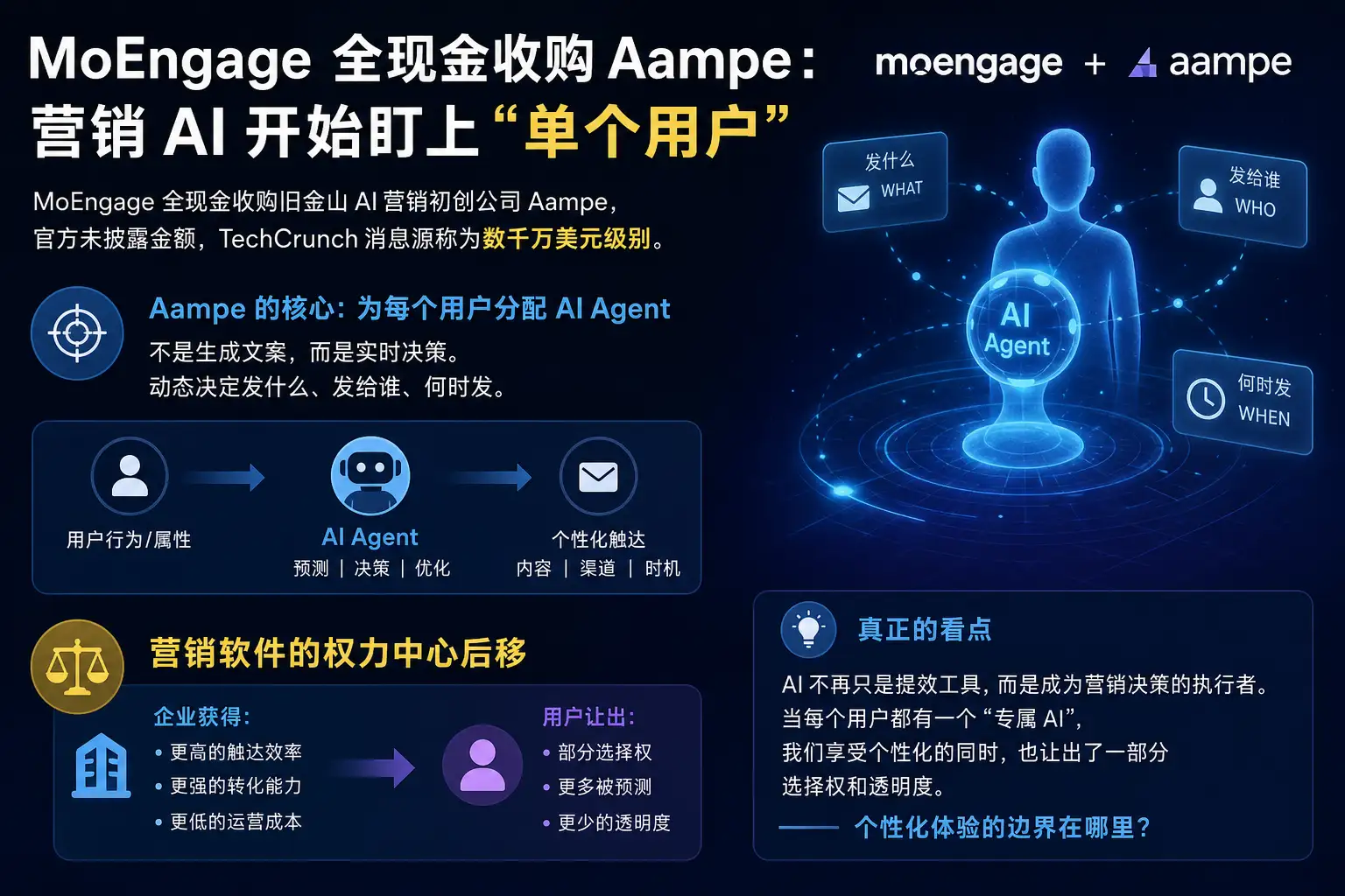 MoEngage 全现金收购 Aampe：营销 AI 开始盯上“单个用户”