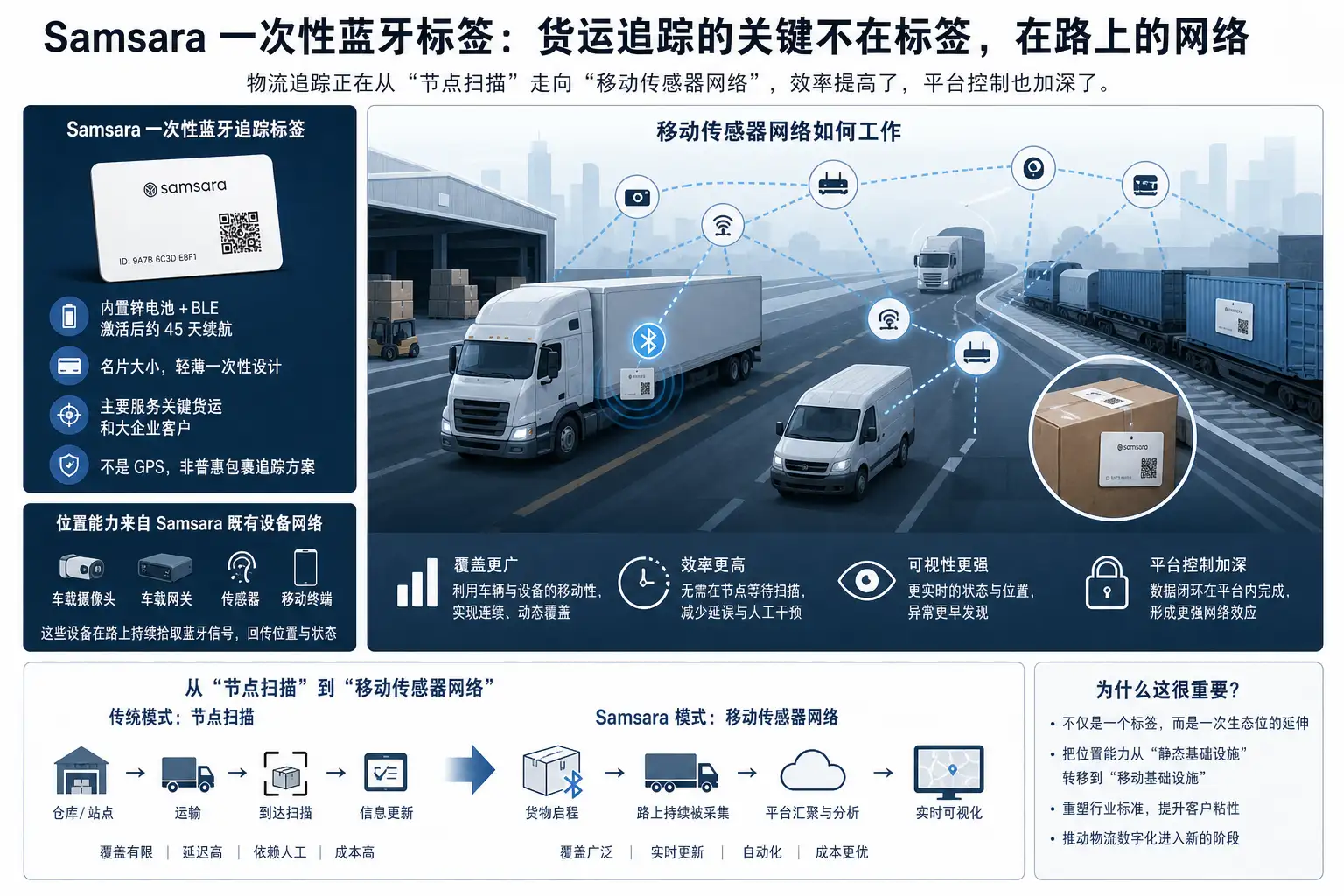 Samsara 一次性蓝牙标签:货运追踪的关键不在标签,在路上的网络