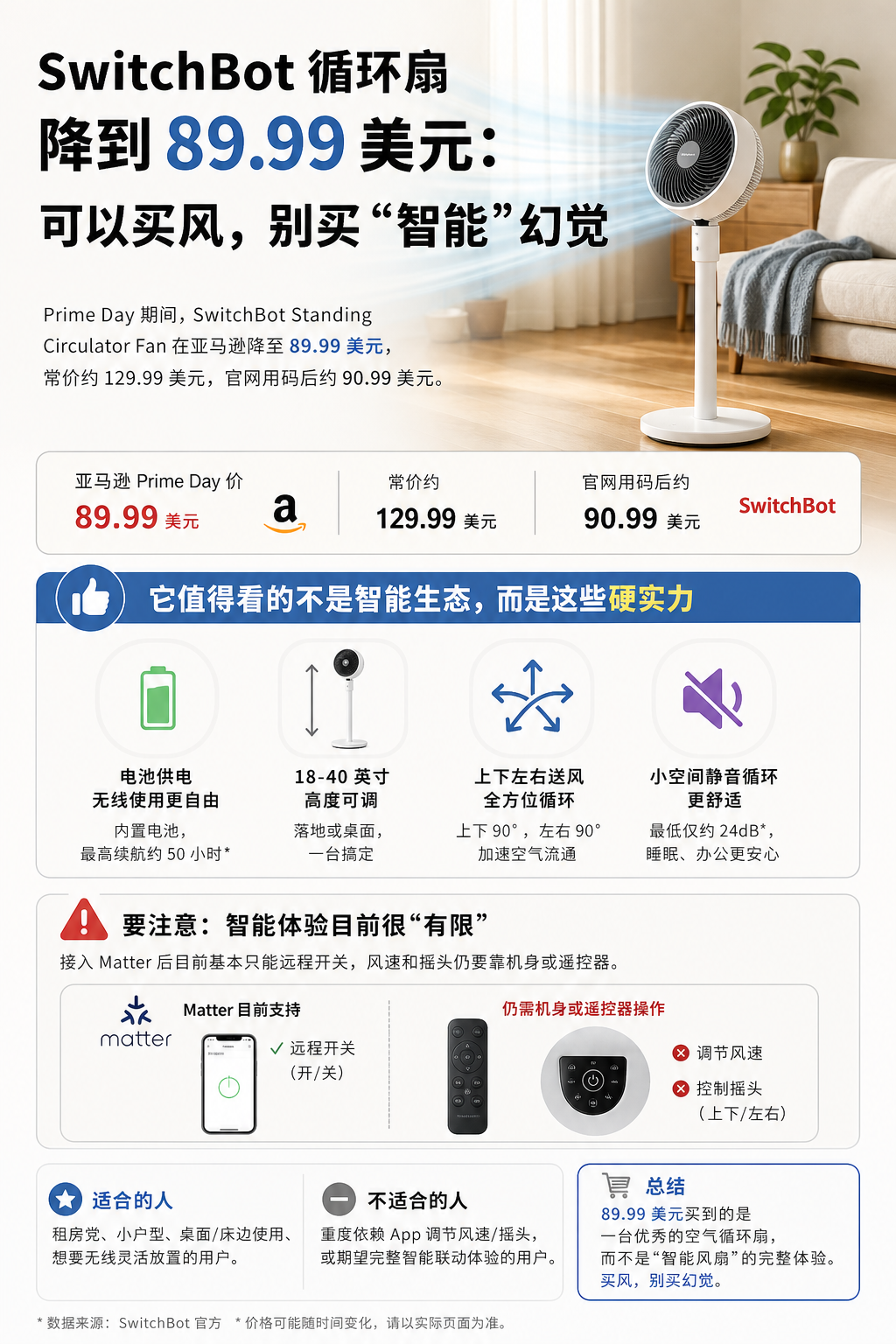 SwitchBot 循环扇降到 89.99 美元：可以买风，别买“智能”幻觉