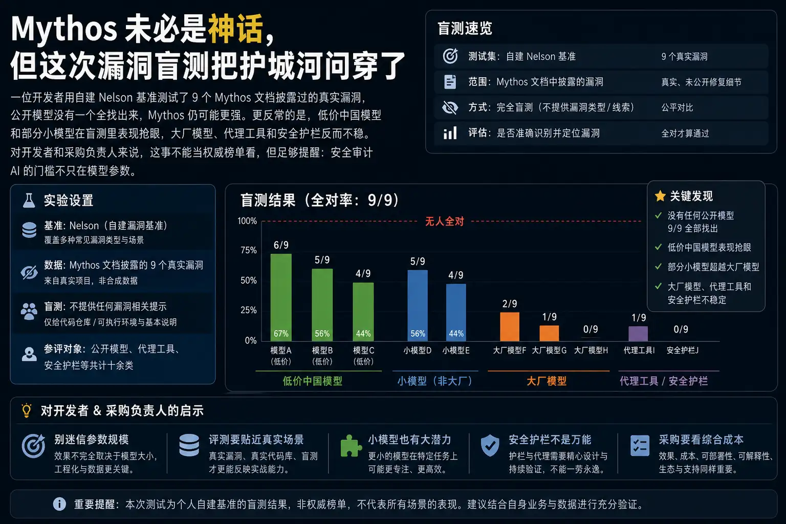 Mythos 未必是神话,但这次漏洞盲测把护城河问穿了