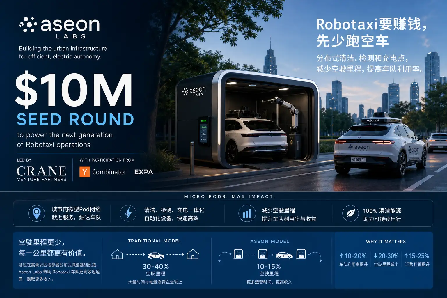 Aseon Labs融资1000万美元:Robotaxi要赚钱,先少跑空车