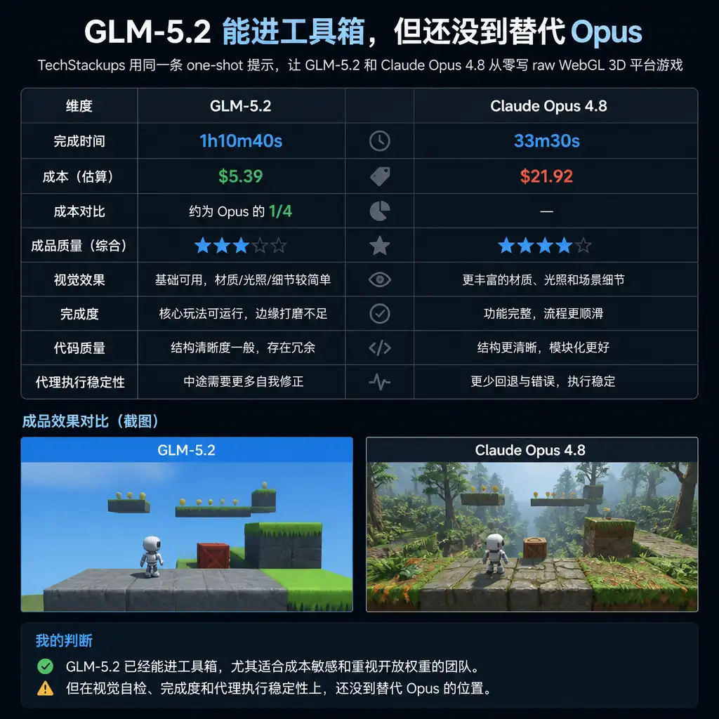 GLM-5.2 能进工具箱,但还没到替代 Opus