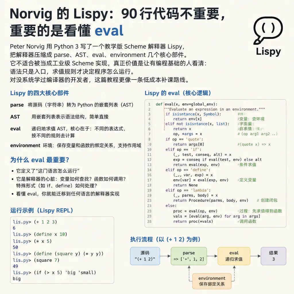 Norvig 的 Lispy：90 行代码不重要，重要的是看懂 eval