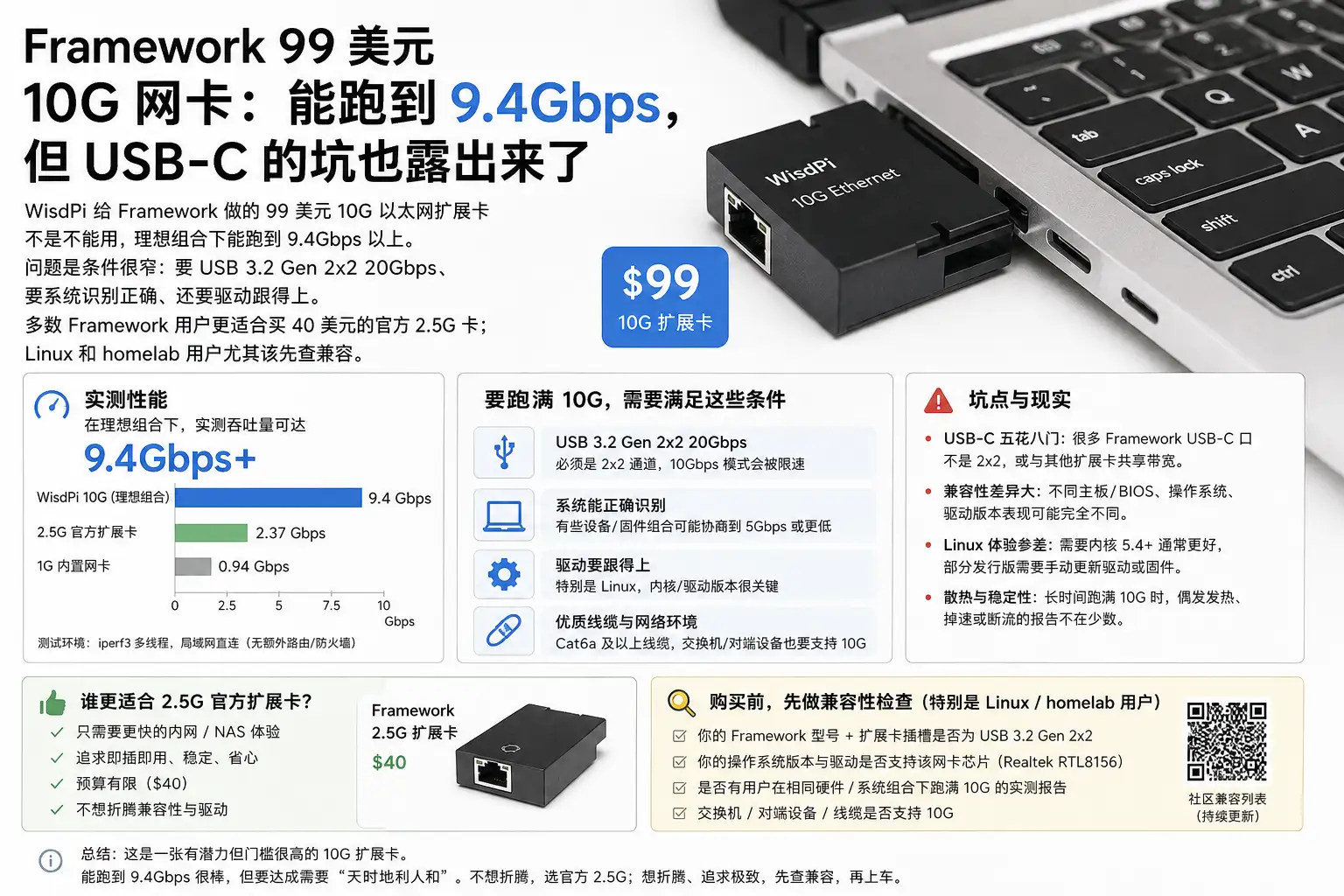 Framework 99 美元 10G 网卡：能跑到 9.4Gbps，但 USB-C 的坑也露出来了