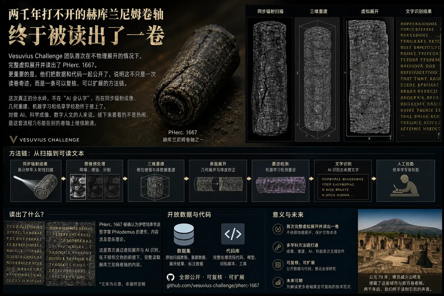 两千年打不开的赫库兰尼姆卷轴，终于被读出了一卷