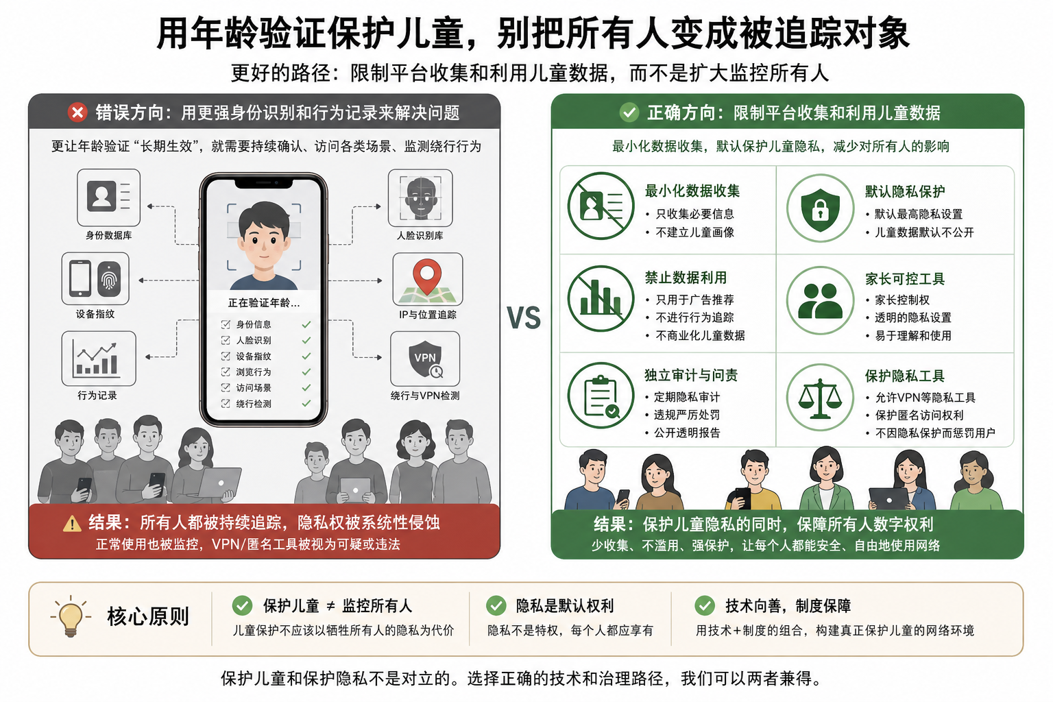 用年龄验证保护儿童，别把所有人变成被追踪对象