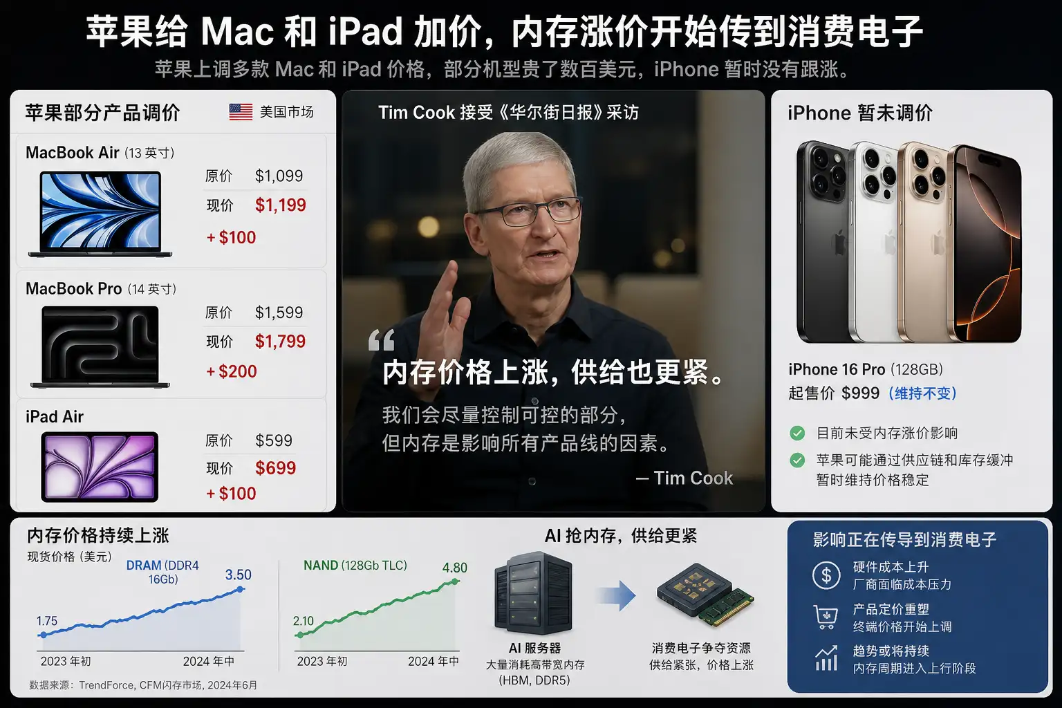 苹果给 Mac 和 iPad 加价，内存涨价开始传到消费电子