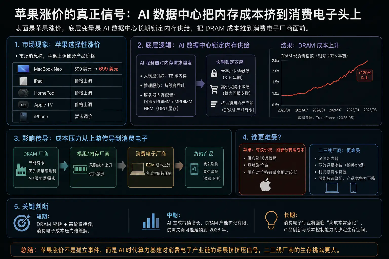 苹果涨价的真正信号：AI 数据中心把内存成本挤到消费电子头上