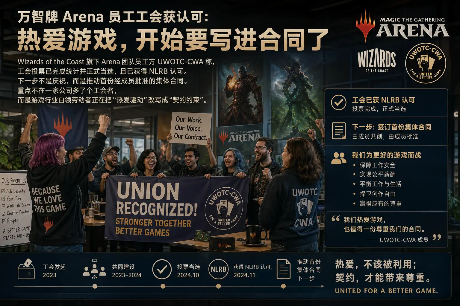 《万智牌 Arena》员工工会获认可:热爱游戏,开始要写进合同了