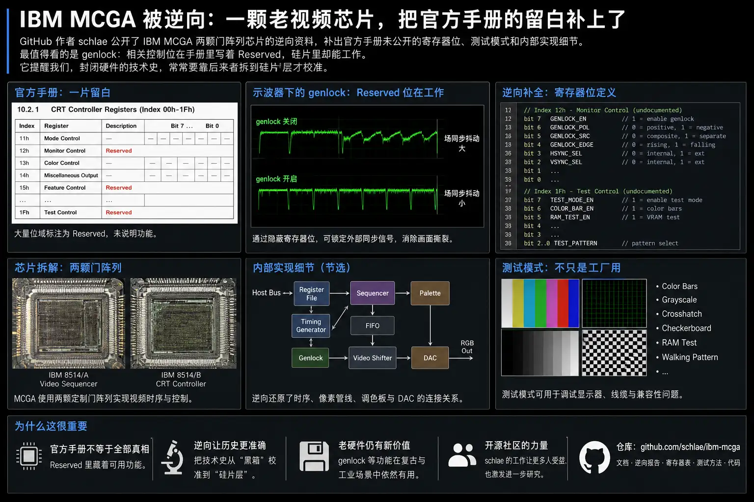 IBM MCGA 被逆向：一颗老视频芯片，把官方手册的留白补上了