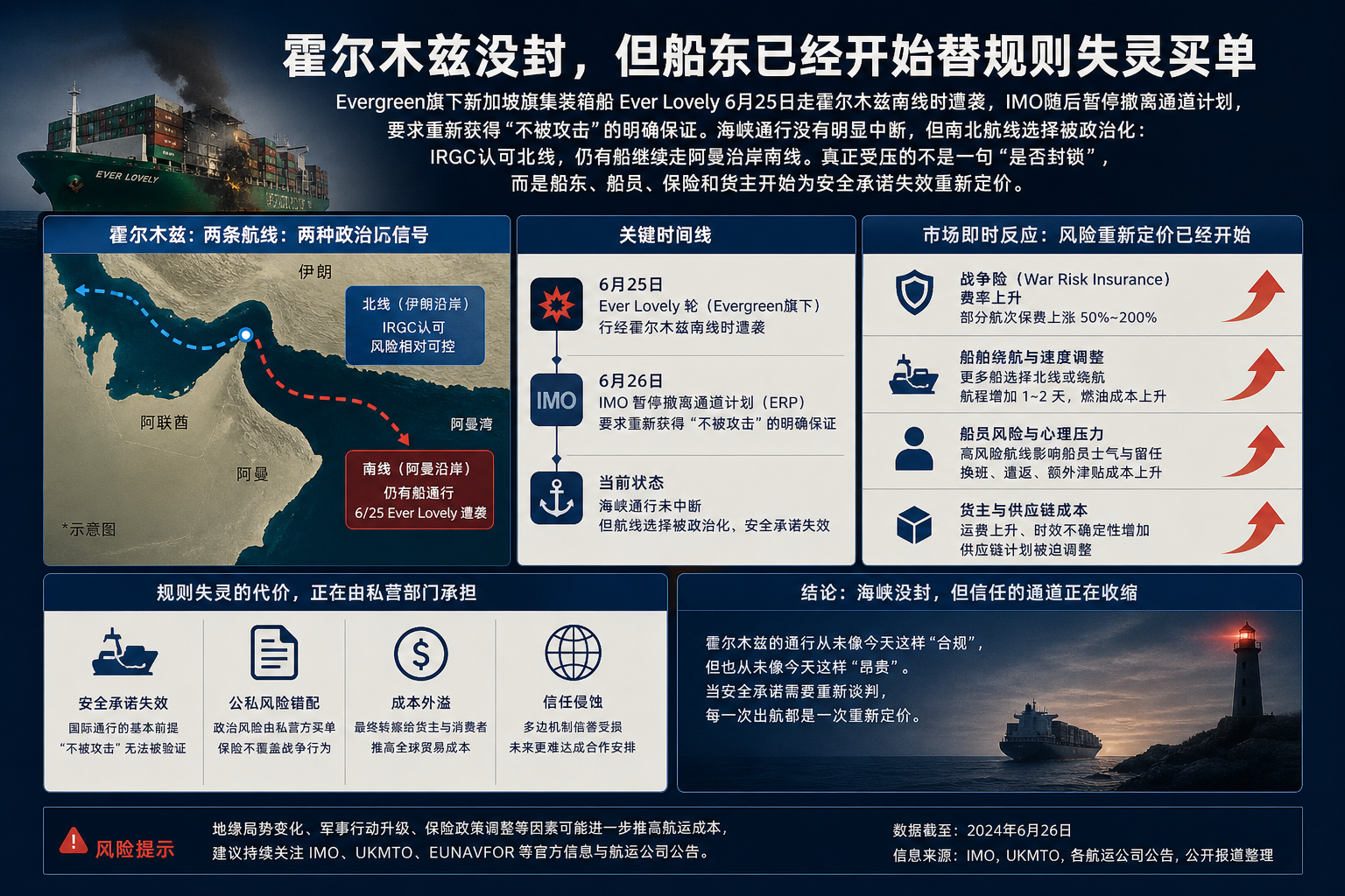 霍尔木兹没封，但船东已经开始替规则失灵买单