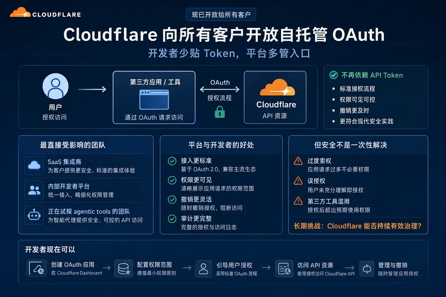 Cloudflare 向所有客户开放自托管 OAuth：开发者少贴 Token，平台多管入口