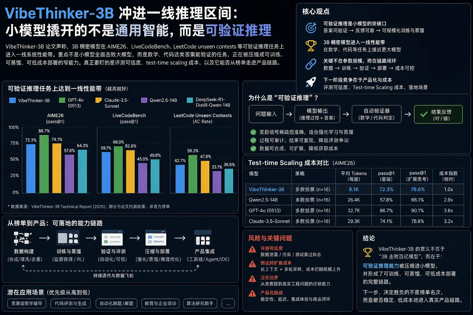 VibeThinker-3B 冲进一线推理区间:小模型撬开的不是通用智能,而是可验证推理