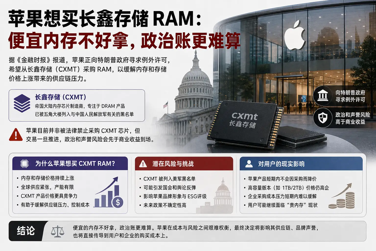 苹果想买长鑫存储 RAM:便宜内存不好拿,政治账更难算