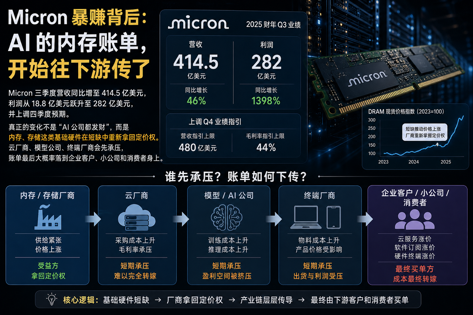 Micron 暴赚背后：AI 的内存账单，开始往下游传了