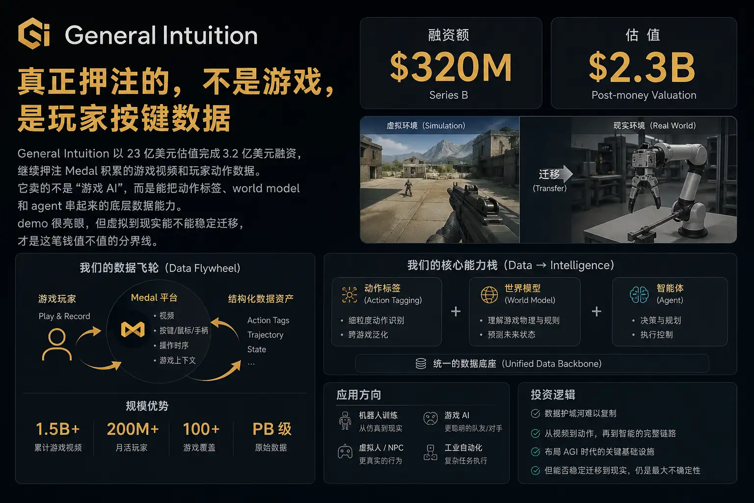 General Intuition 真正押注的,不是游戏,是玩家按键数据