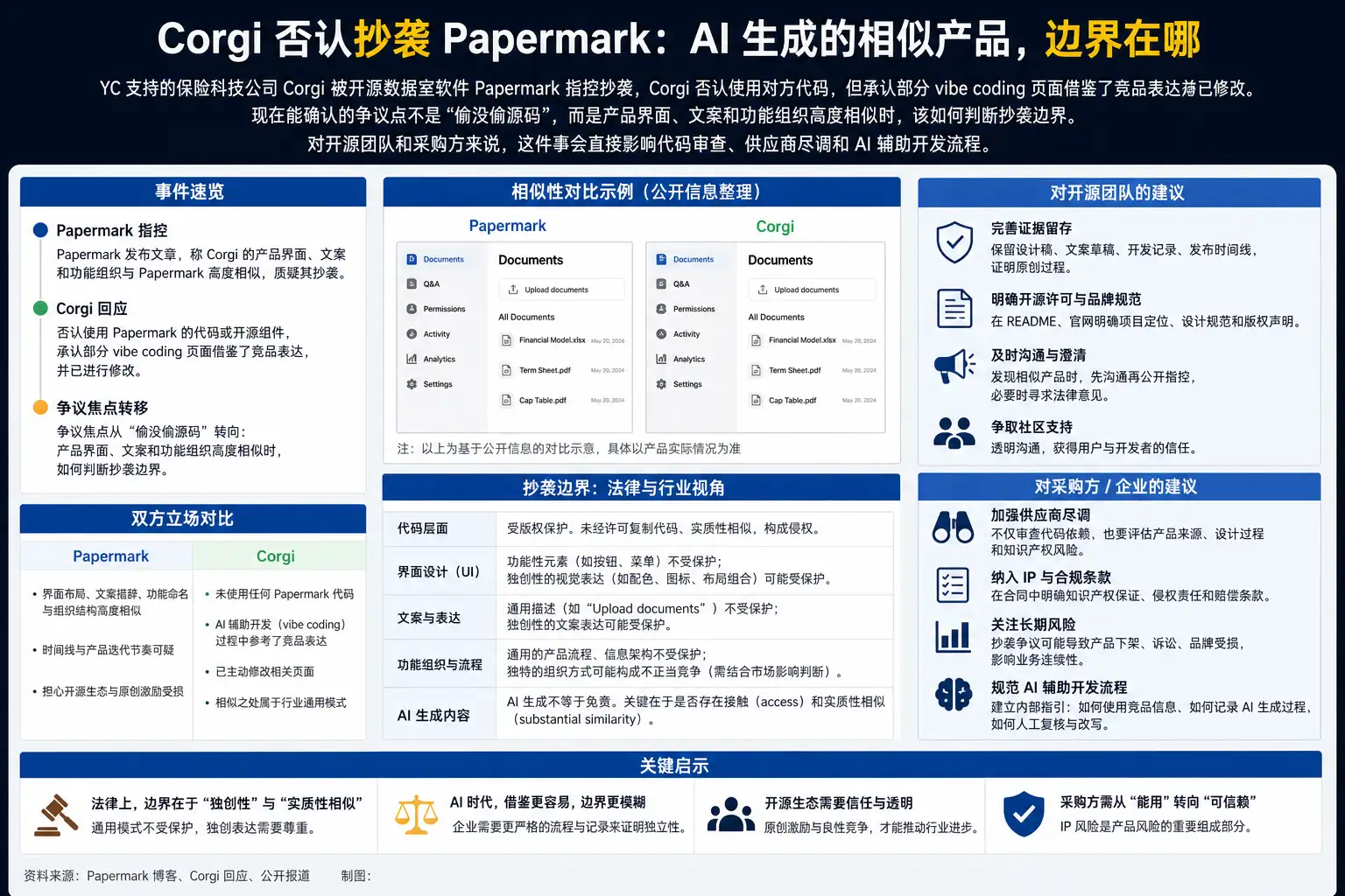 Corgi 否认抄袭 Papermark：AI 生成的相似产品，边界在哪