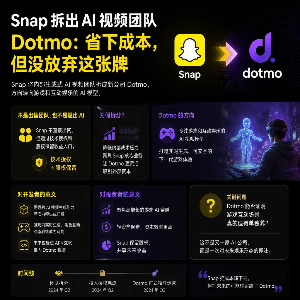 Snap 拆出 AI 视频团队 Dotmo:省下成本,但没放弃这张牌