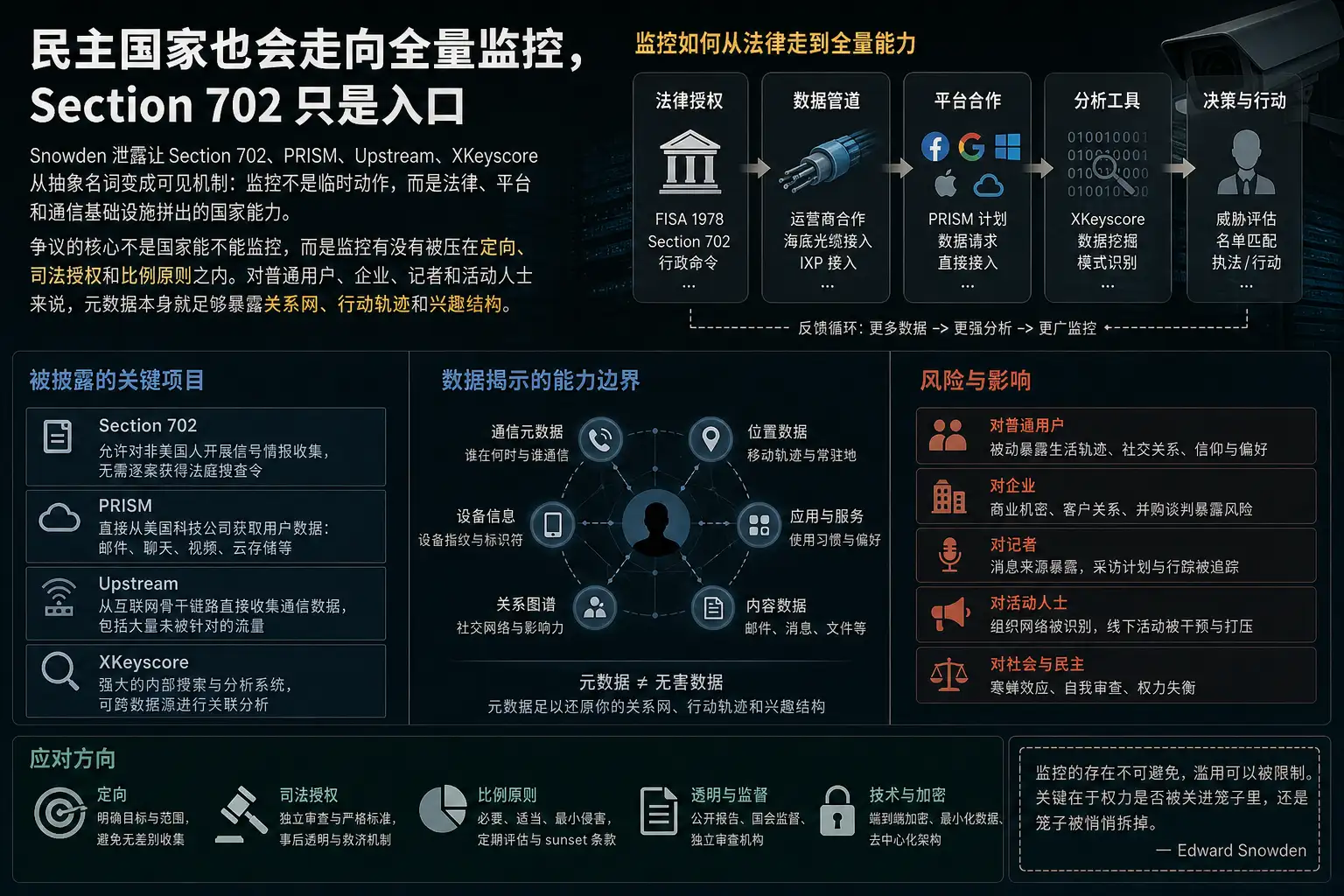 民主国家也会走向全量监控,Section 702 只是入口
