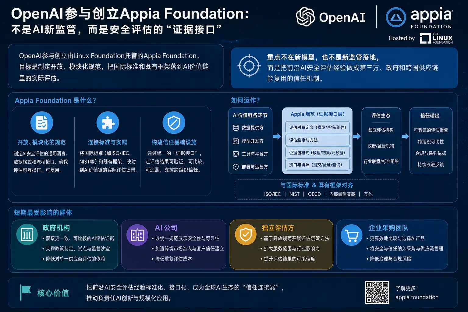 OpenAI参与创立Appia Foundation：不是AI新监管，而是安全评估的“证据接口”