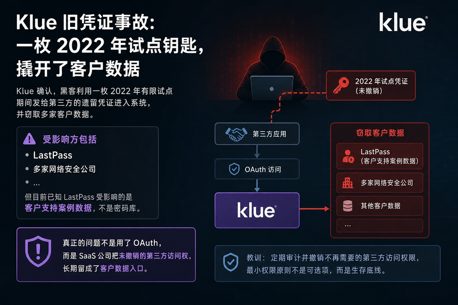 Klue 旧凭证事故:一枚 2022 年试点钥匙,撬开了客户数据