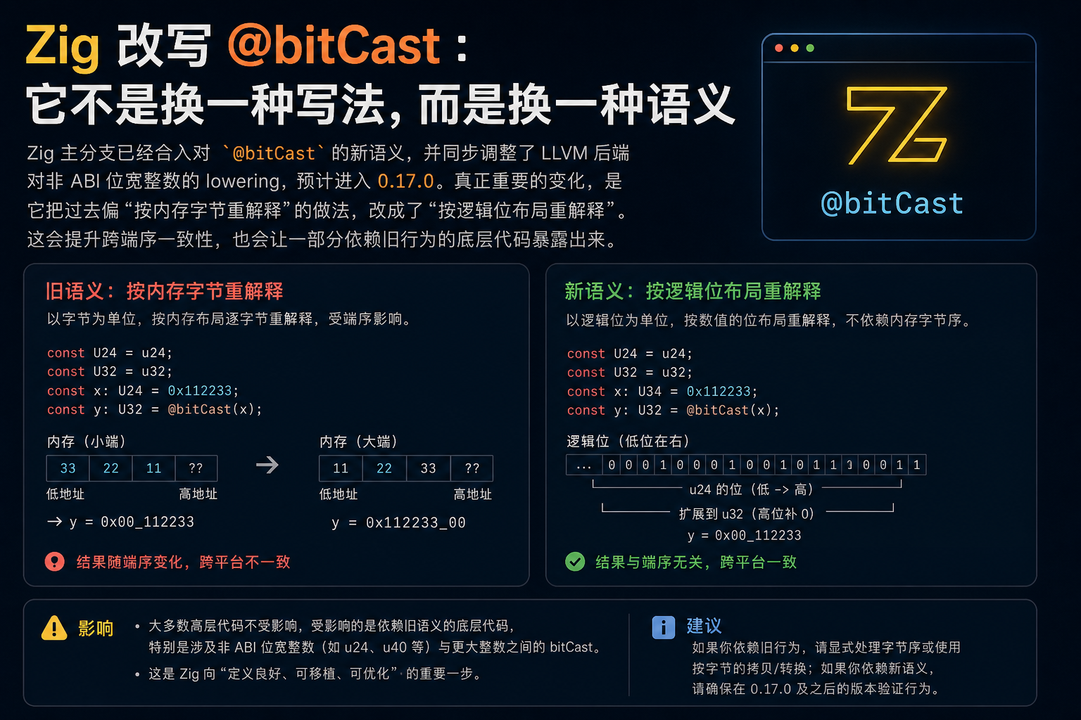 Zig 改写 @bitCast：它不是换一种写法，而是换一种语义