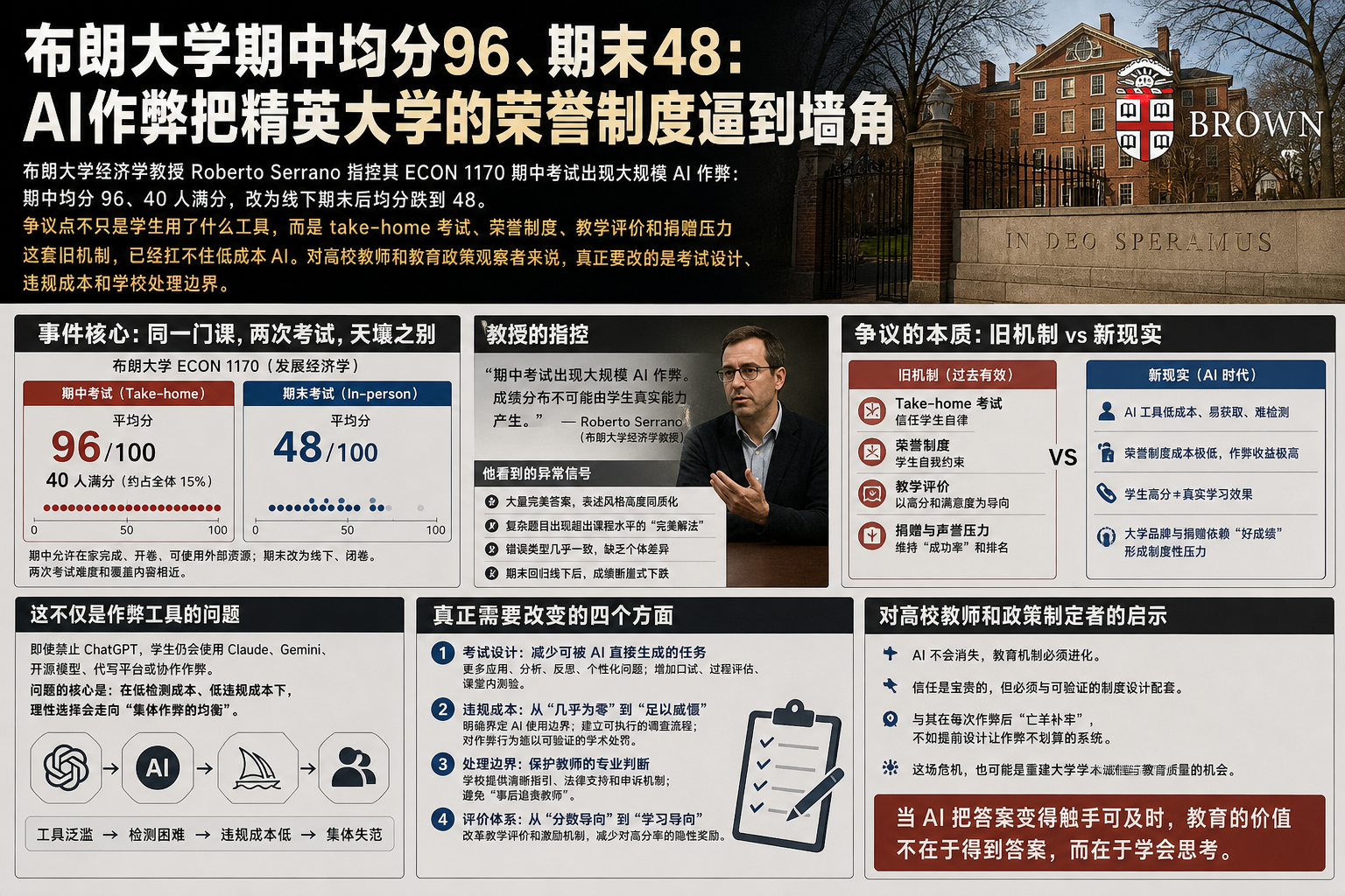 布朗大学期中均分96、期末48：AI作弊把精英大学的荣誉制度逼到墙角
