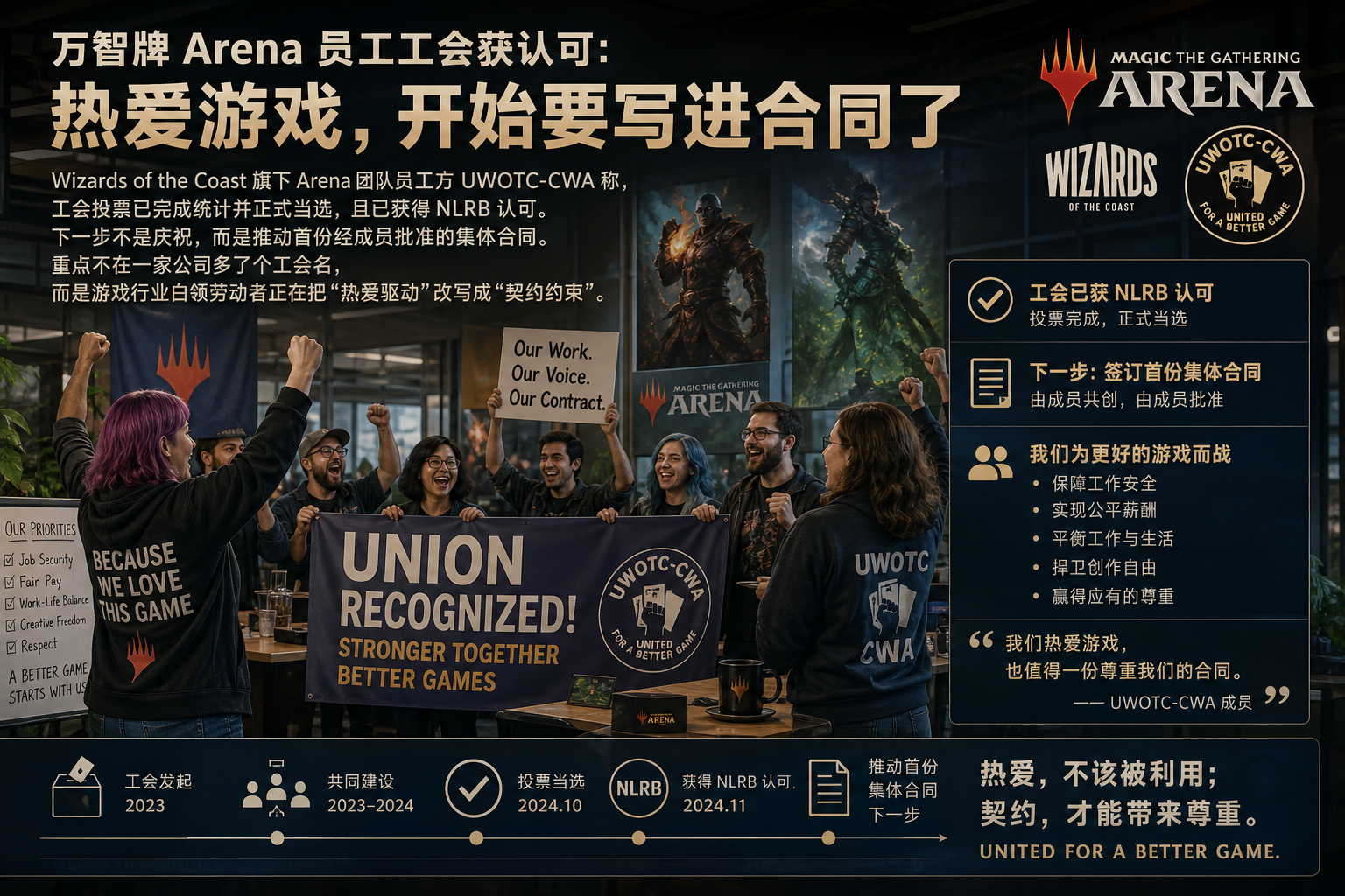 《万智牌 Arena》员工工会获认可:热爱游戏,开始要写进合同了