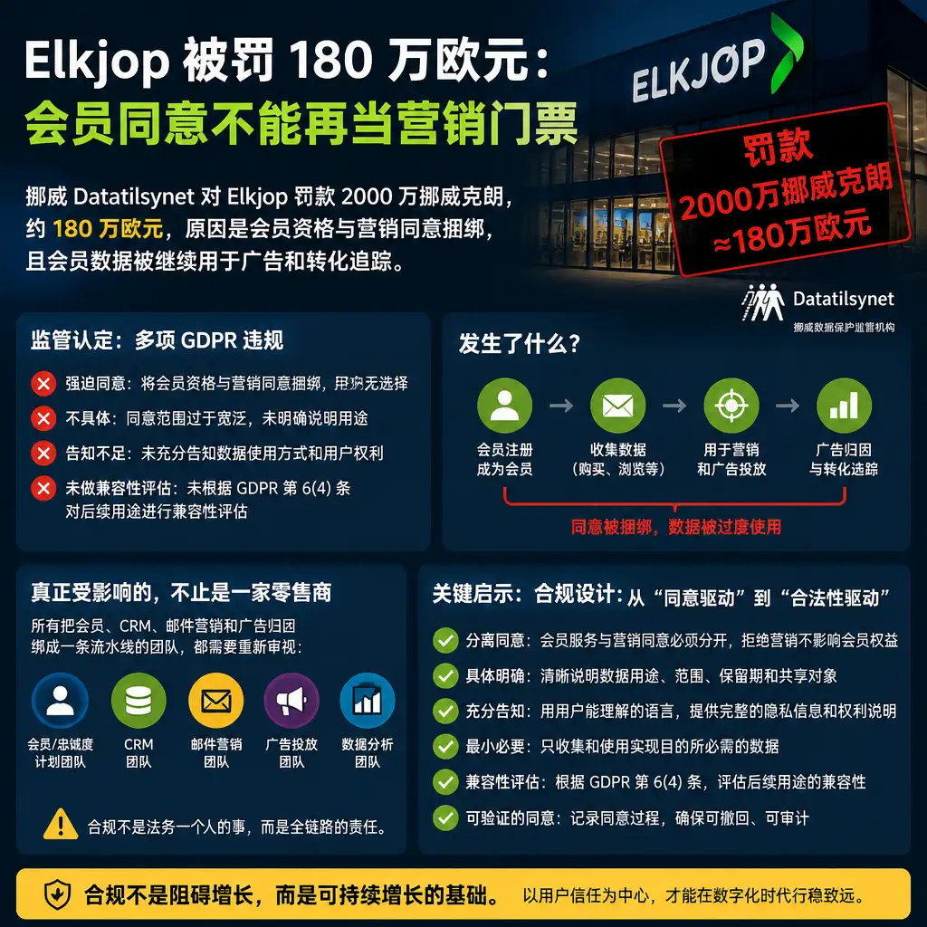 Elkjop 被罚 180 万欧元:会员同意不能再当营销门票