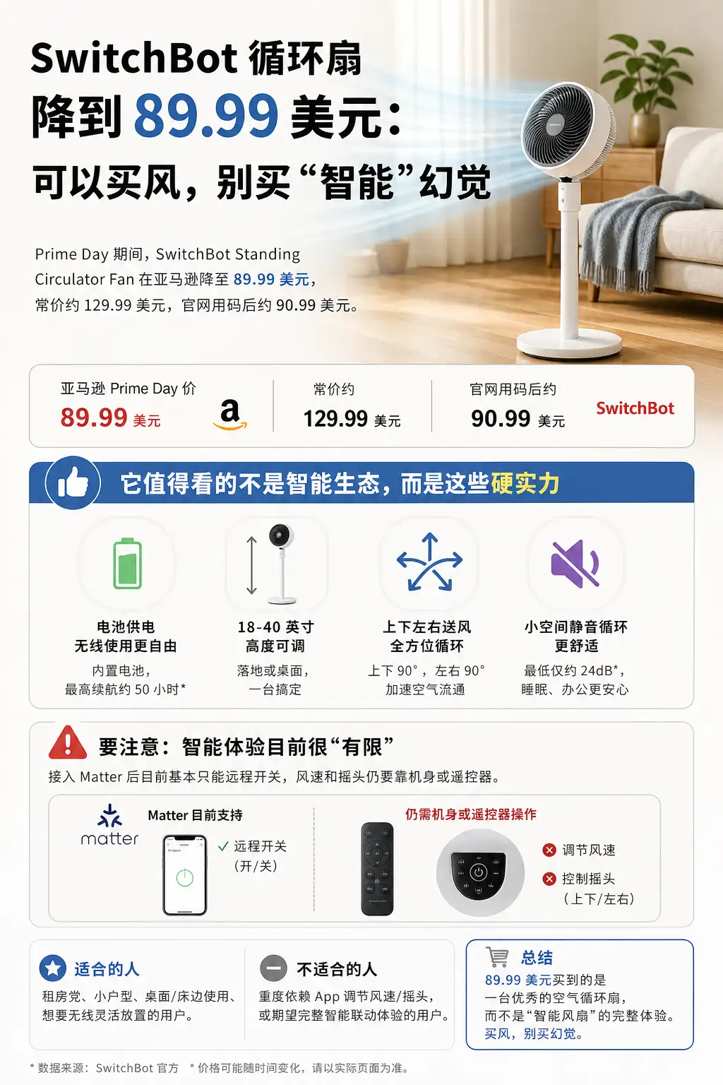 SwitchBot 循环扇降到 89.99 美元:可以买风,别买“智能”幻觉