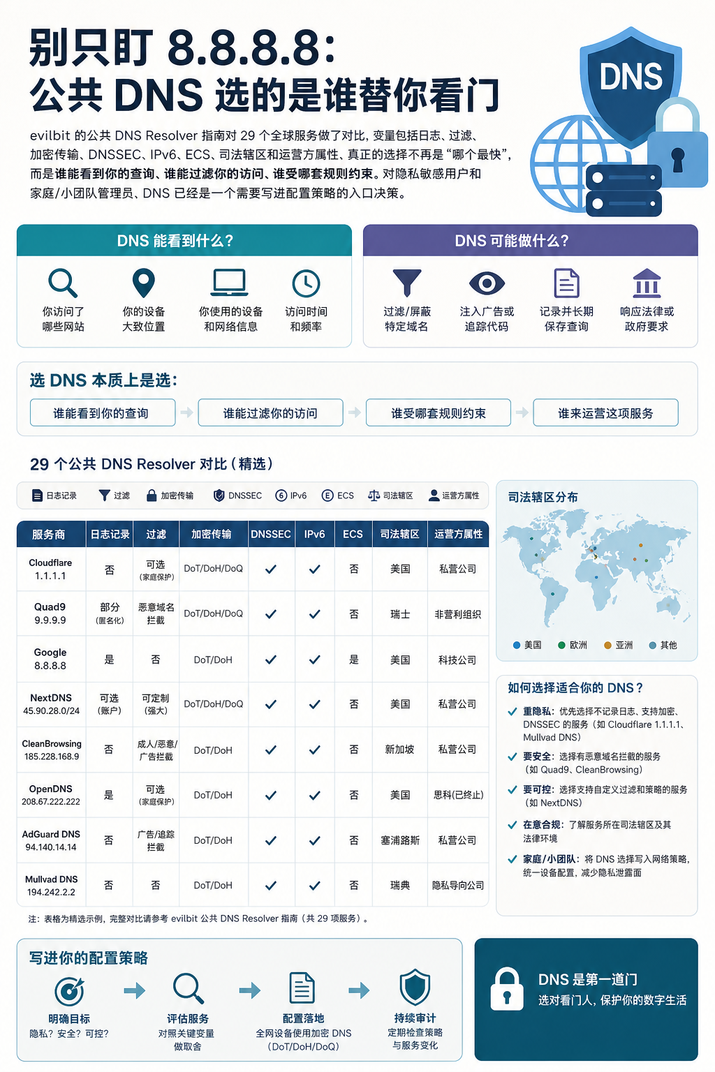 别只盯 8.8.8.8：公共 DNS 选的是谁替你看门