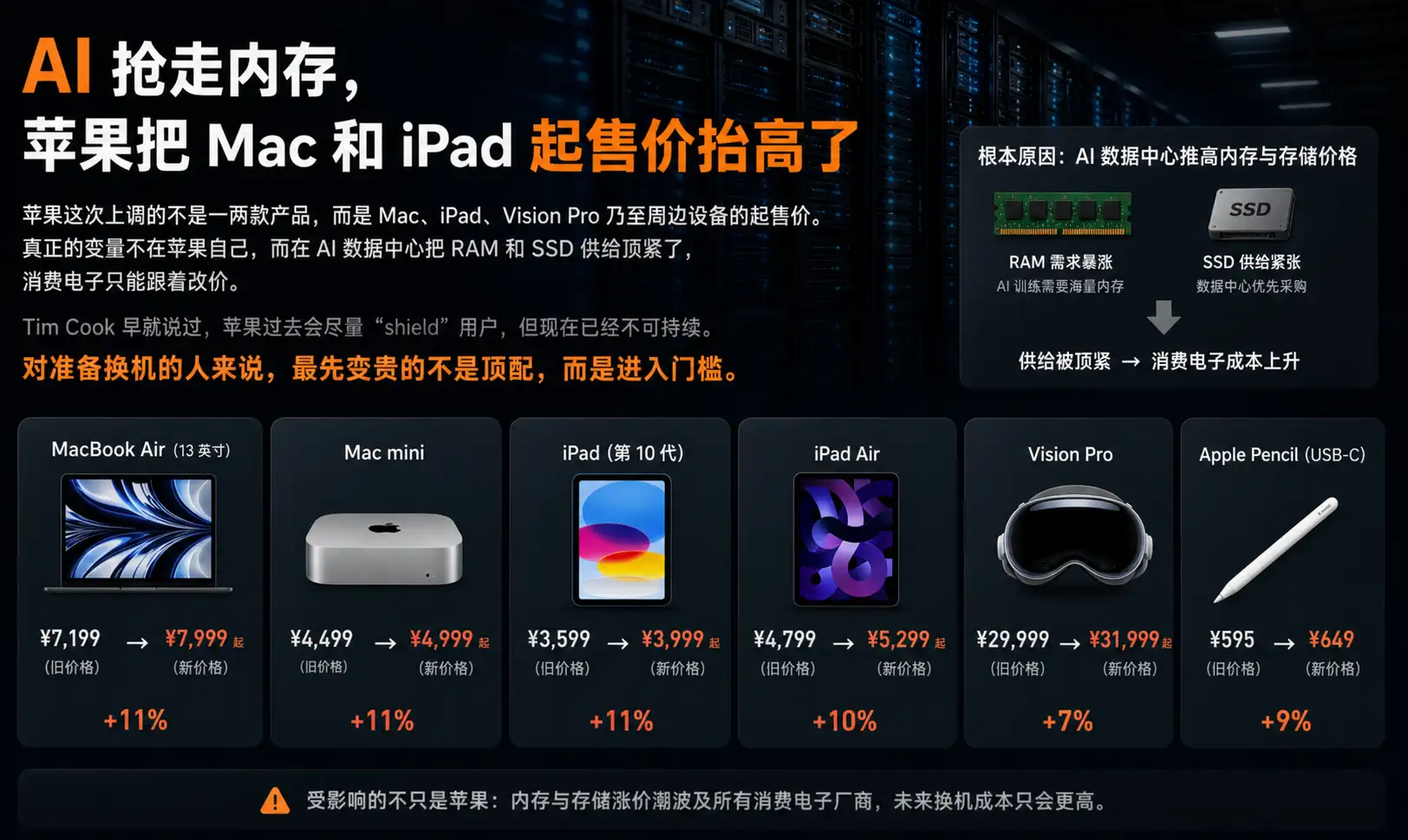 AI 抢走内存，苹果把 Mac 和 iPad 起售价抬高了