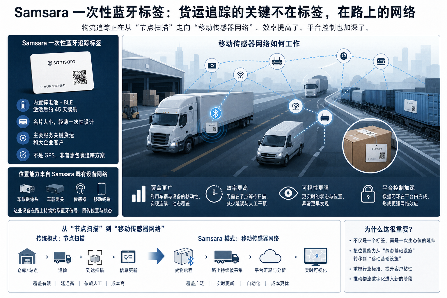 Samsara 一次性蓝牙标签:货运追踪的关键不在标签,在路上的网络