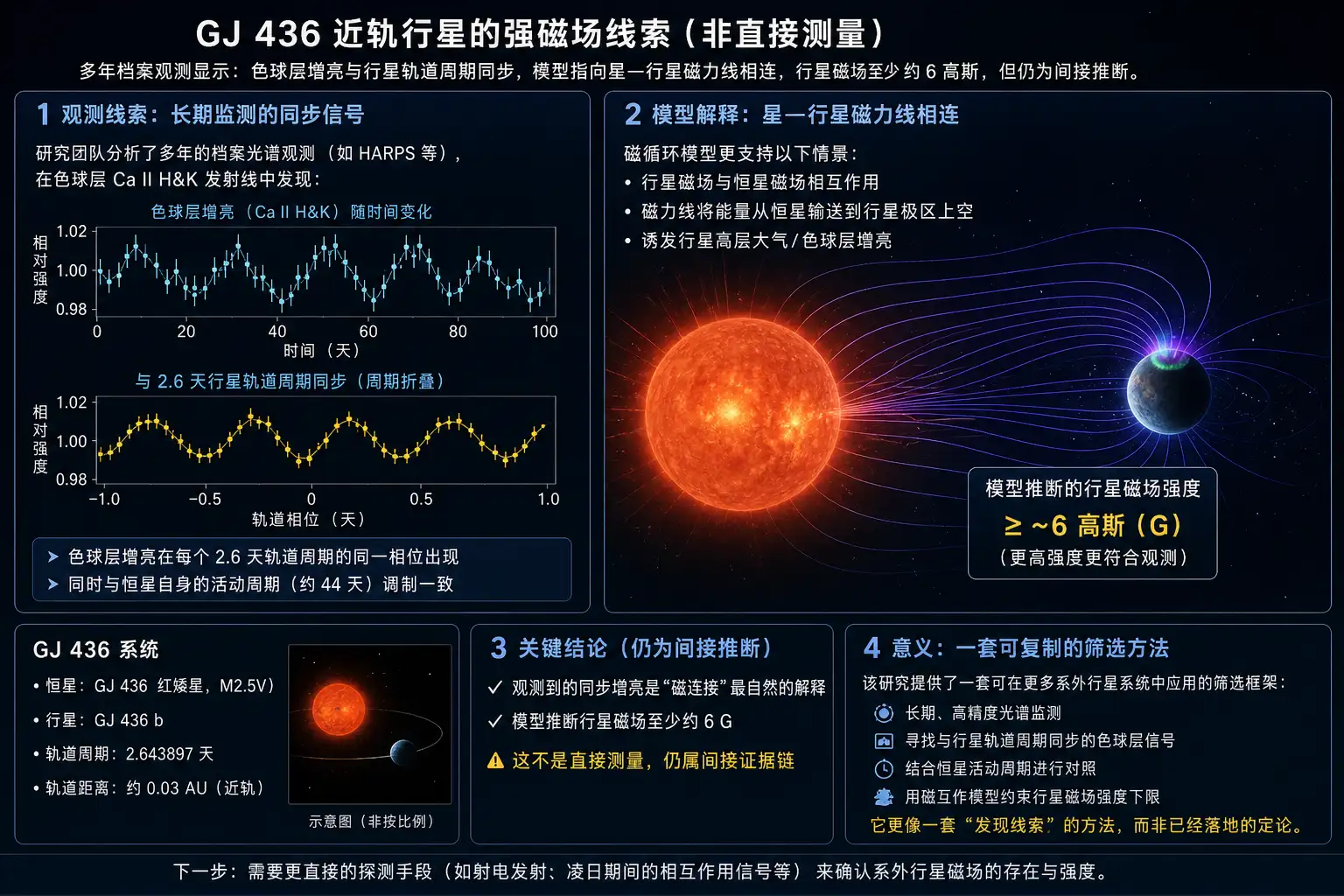 GJ 436 近轨行星的强磁场线索，还不是直接测量